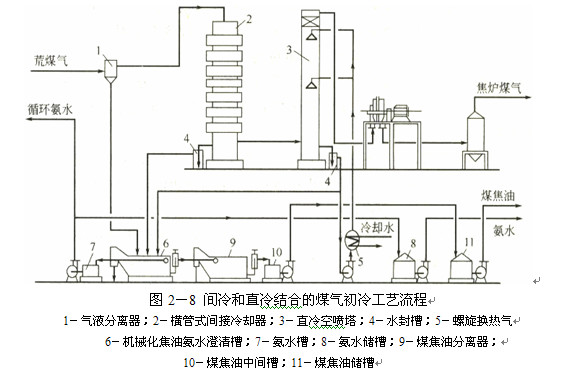 煤氣初冷和煤焦油氨水的分離14.jpg